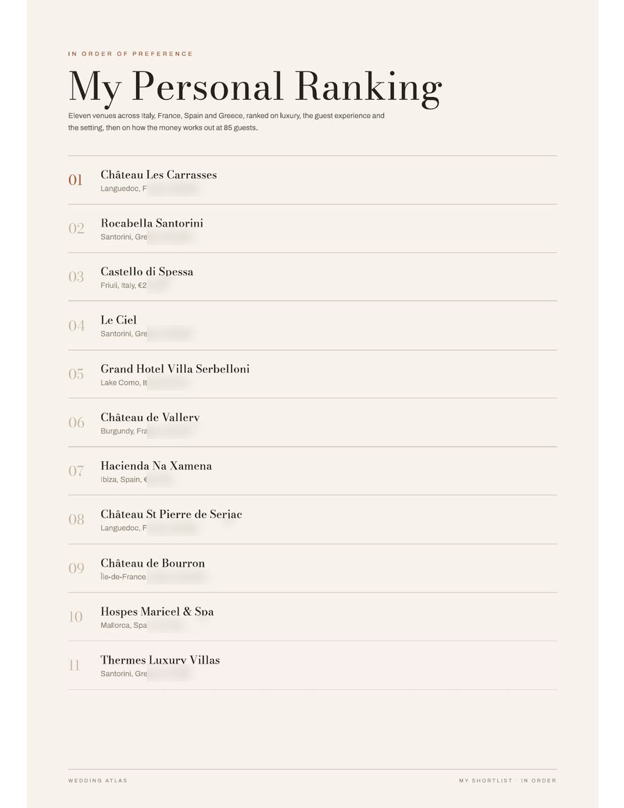 The final page of a shortlist, ranking all eleven venues in order with a total for each